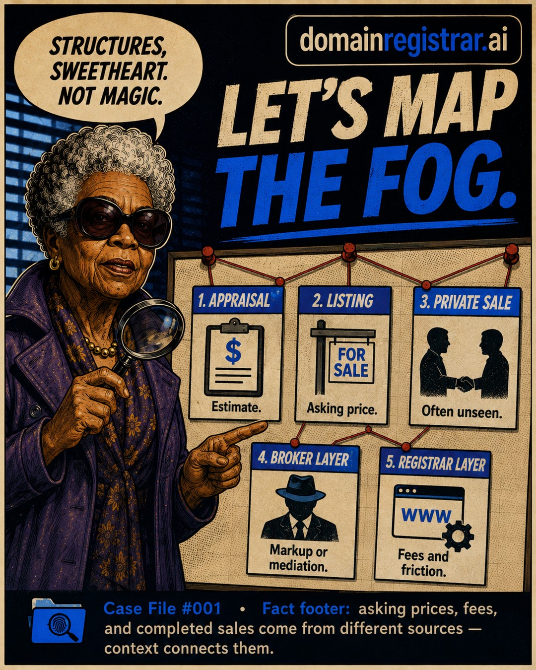 Case File #001, slide 3: Let's map the fog — appraisal, listing, private sale, broker layer, registrar layer